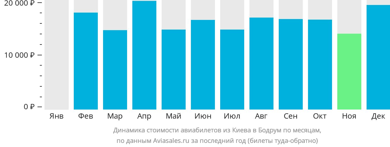 Динамика стоимости авиабилетов из Киева в Бодрум по месяцам
