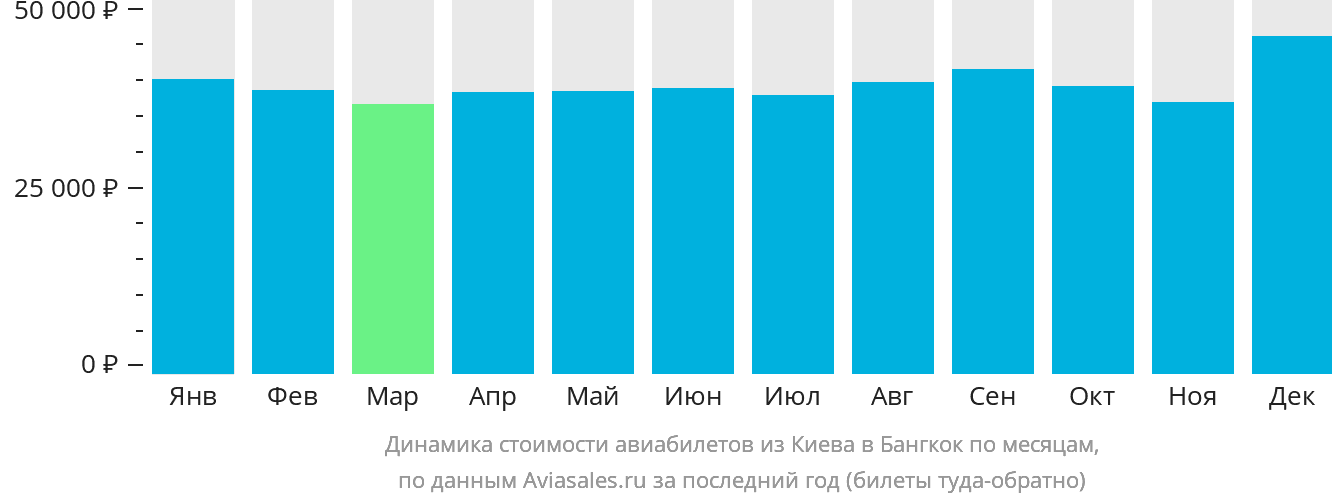 Динамика стоимости авиабилетов из Киева в Бангкок по месяцам