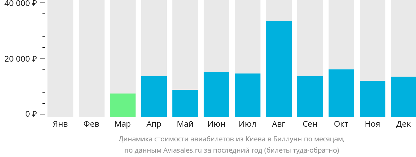 Динамика стоимости авиабилетов из Киева в Биллунн по месяцам