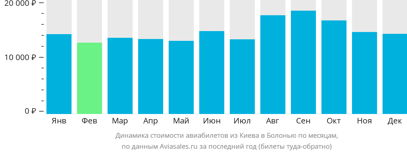 Динамика стоимости авиабилетов из Киева в Болонью по месяцам