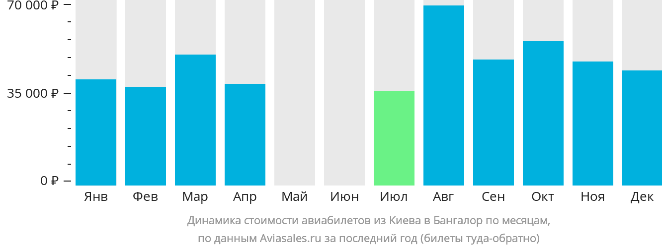 Динамика стоимости авиабилетов из Киева в Бангалор по месяцам
