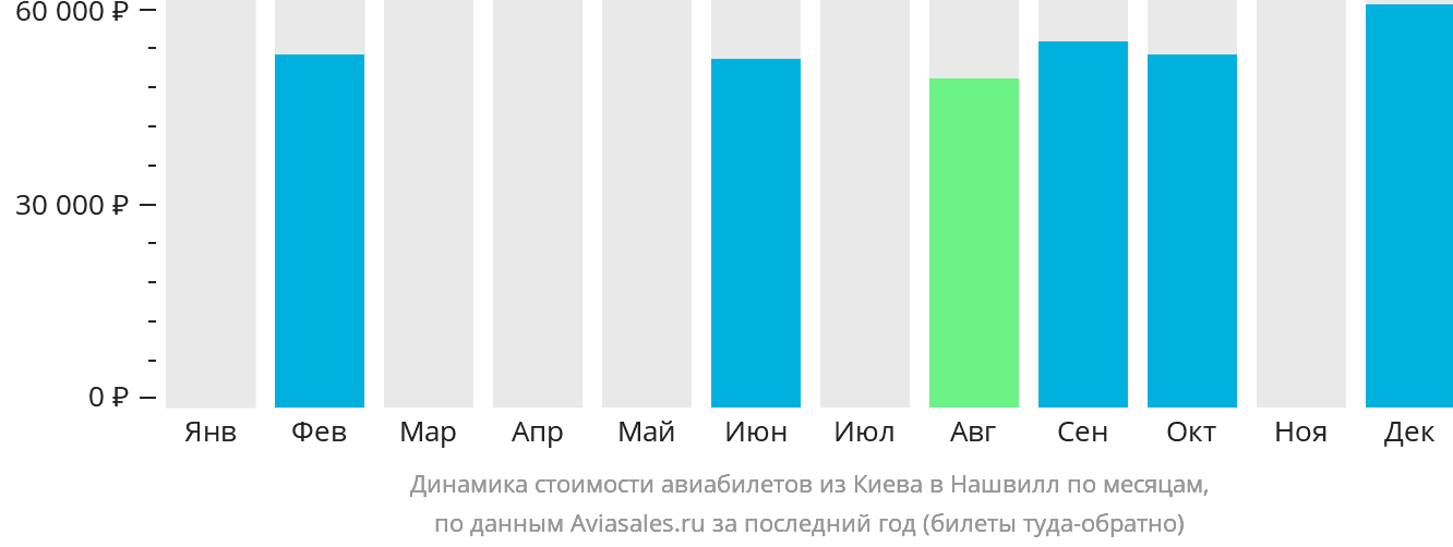 Динамика стоимости авиабилетов из Киева в Нашвилл по месяцам