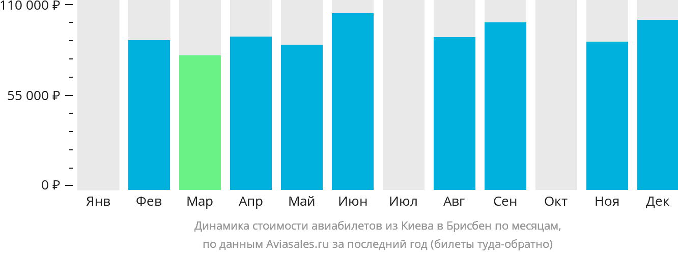 Динамика стоимости авиабилетов из Киева в Брисбен по месяцам