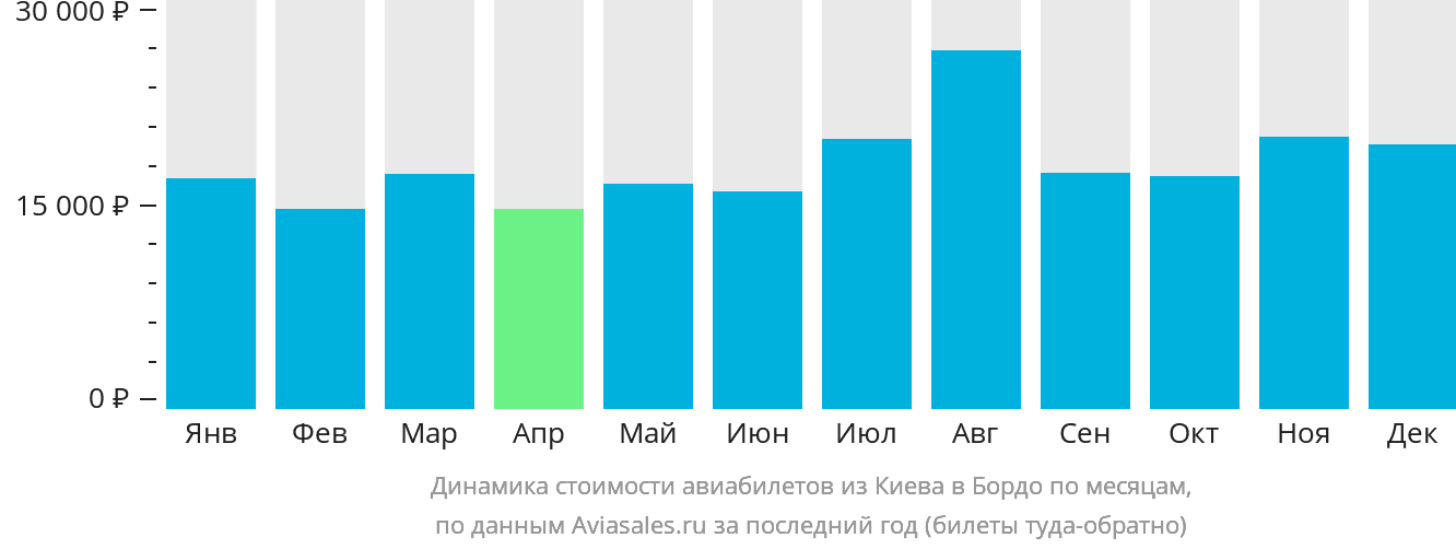 Динамика стоимости авиабилетов из Киева в Бордо по месяцам