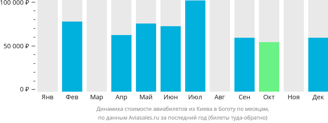 Динамика стоимости авиабилетов из Киева в Боготу по месяцам