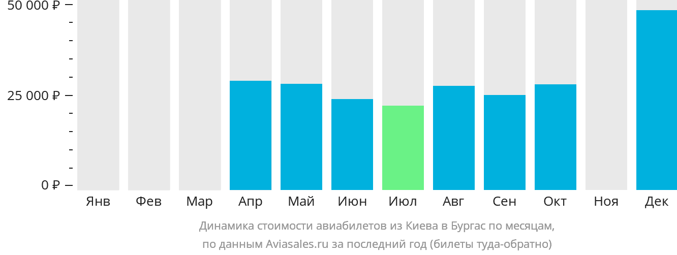 Динамика стоимости авиабилетов из Киева в Бургас по месяцам