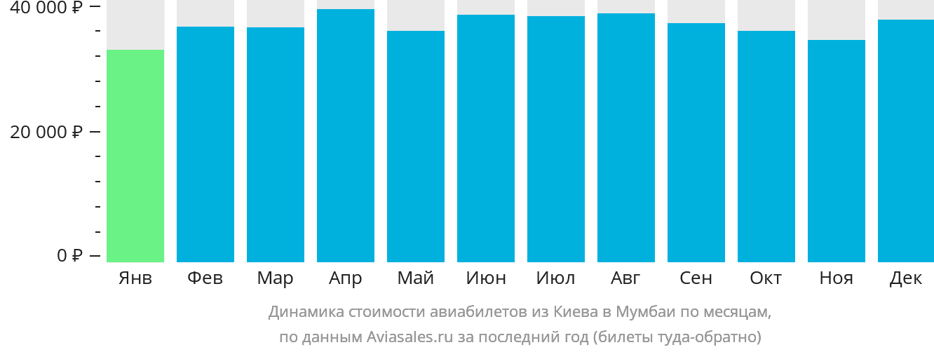 Динамика стоимости авиабилетов из Киева в Мумбаи по месяцам