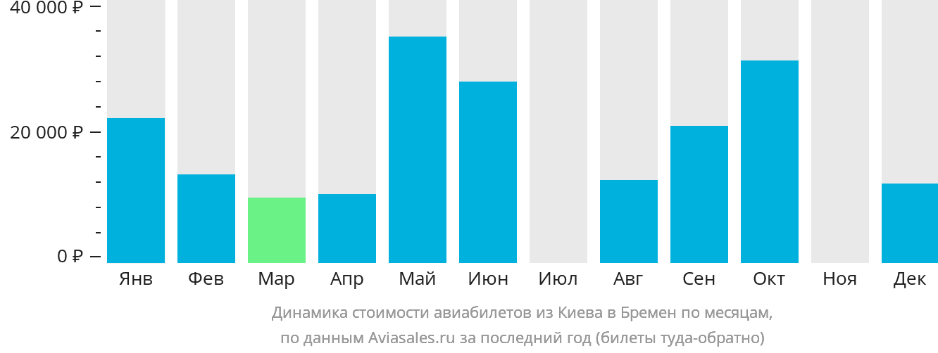 Динамика стоимости авиабилетов из Киева в Бремен по месяцам