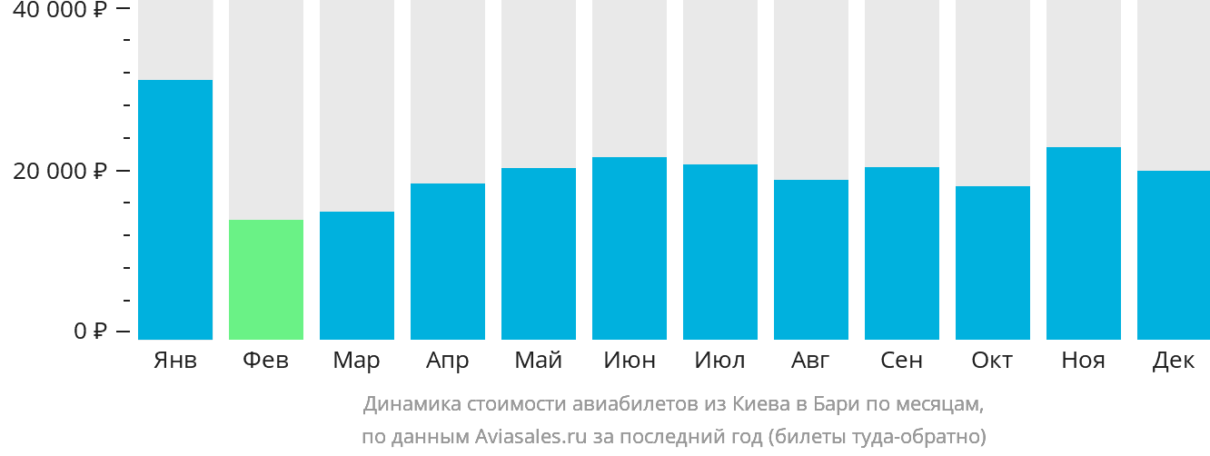 Динамика стоимости авиабилетов из Киева в Бари по месяцам