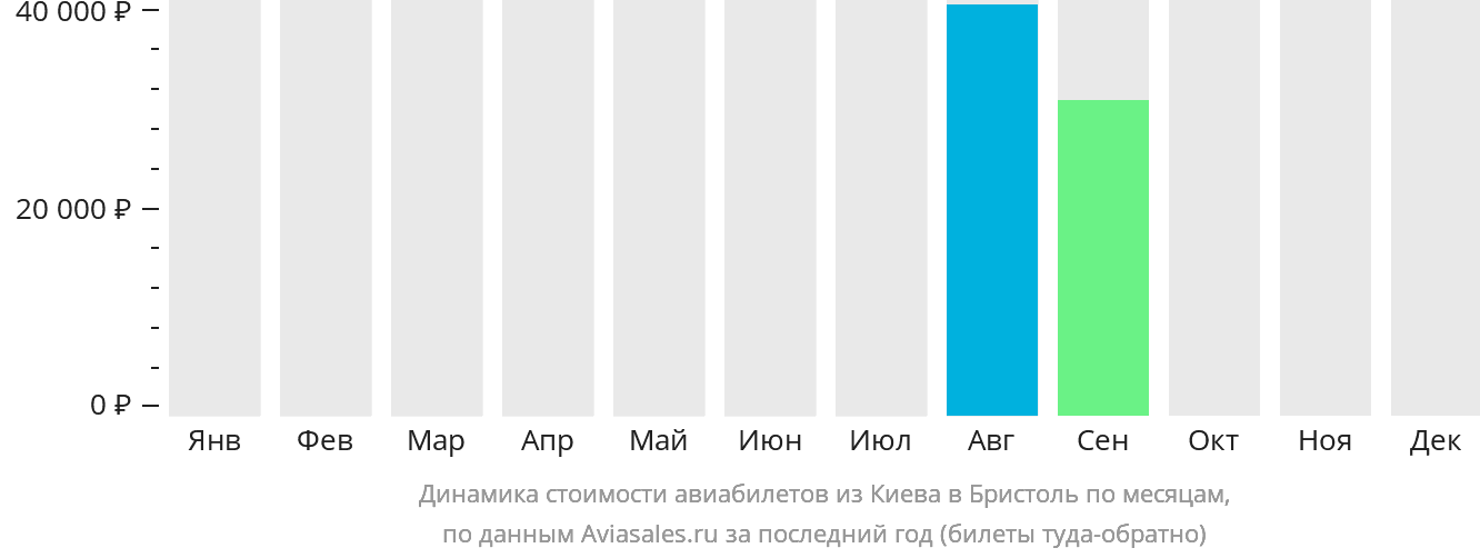 Динамика стоимости авиабилетов из Киева в Бристоль по месяцам