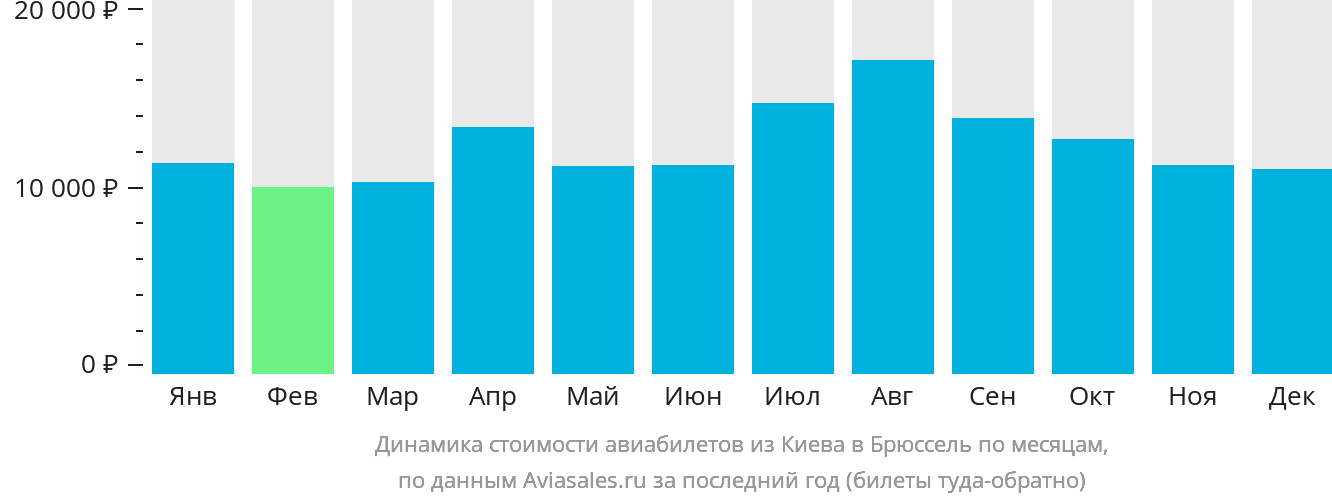 Динамика стоимости авиабилетов из Киева в Брюссель по месяцам