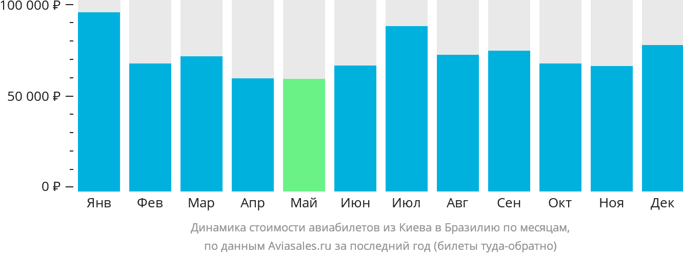 Динамика стоимости авиабилетов из Киева в Бразилию по месяцам