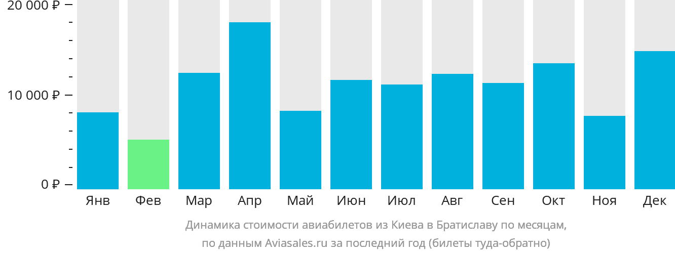 Динамика стоимости авиабилетов из Киева в Братиславу по месяцам
