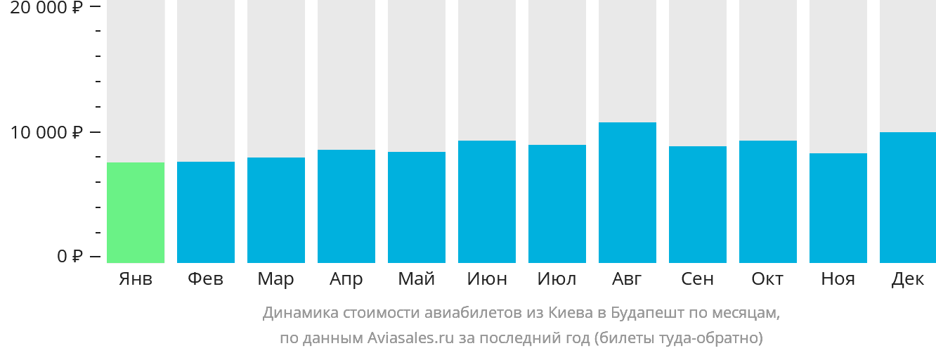 Динамика стоимости авиабилетов из Киева в Будапешт по месяцам