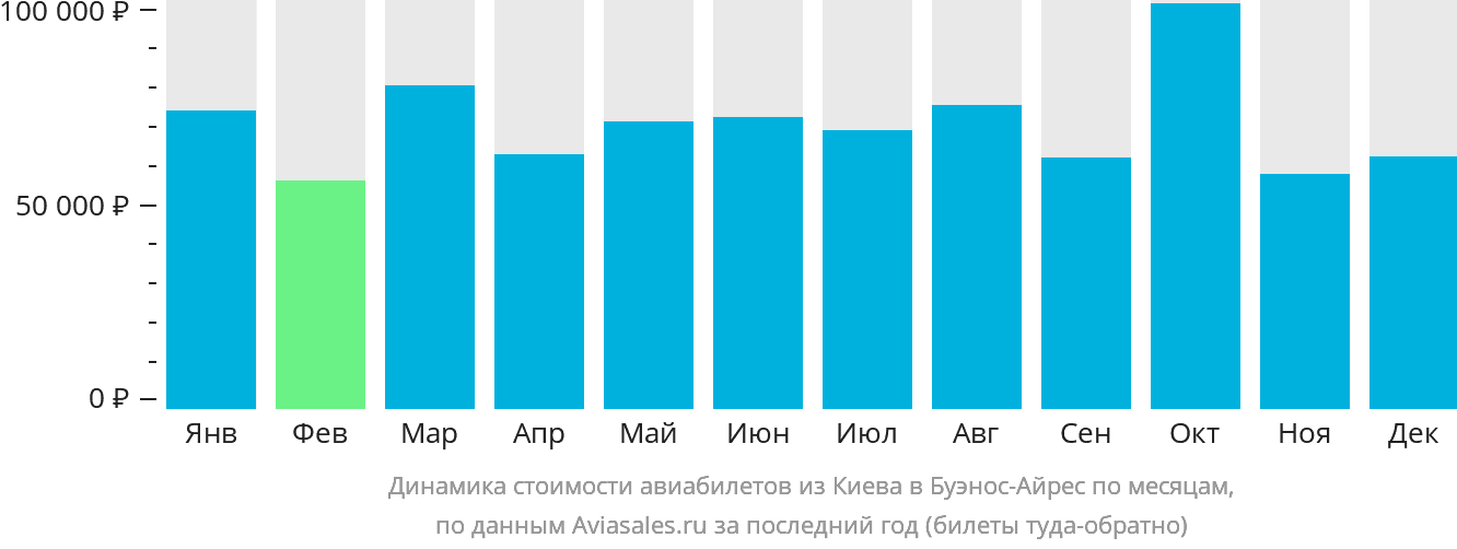 Динамика стоимости авиабилетов из Киева в Буэнос-Айрес по месяцам
