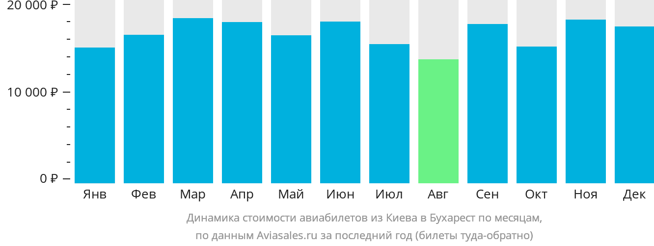 Динамика стоимости авиабилетов из Киева в Бухарест по месяцам
