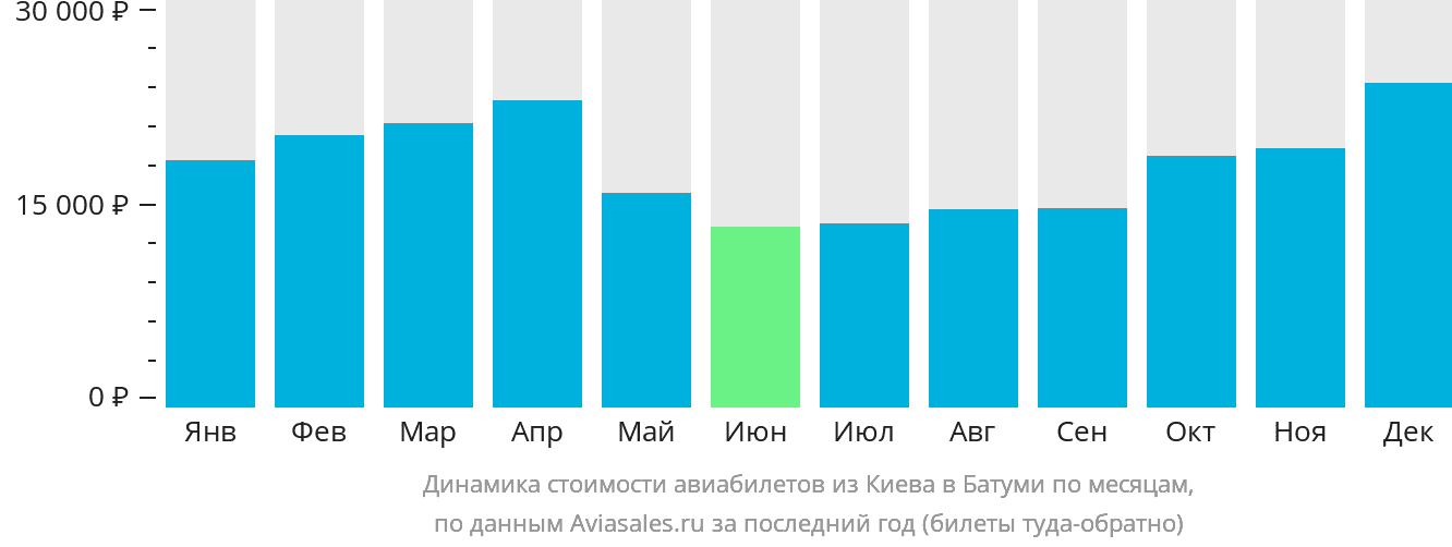 Динамика стоимости авиабилетов из Киева в Батуми по месяцам