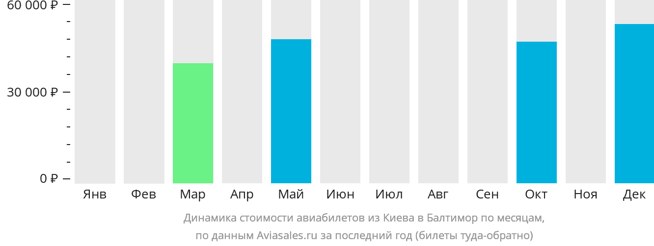 Динамика стоимости авиабилетов из Киева в Балтимор по месяцам