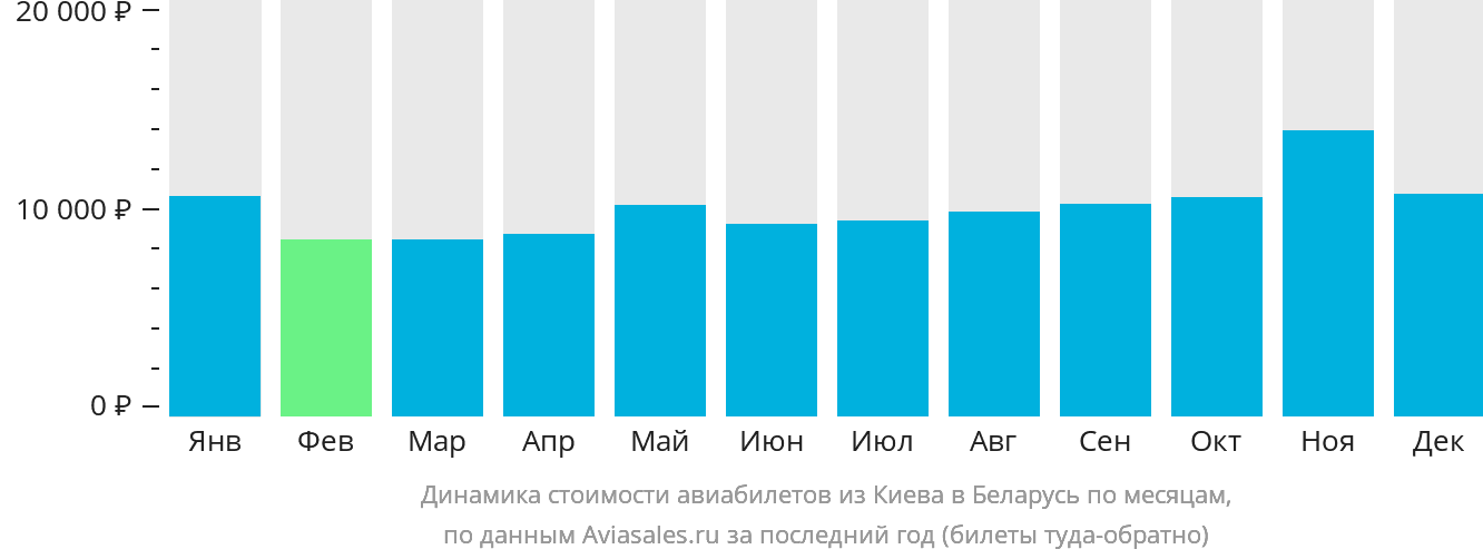 Динамика стоимости авиабилетов из Киева в Беларусь по месяцам