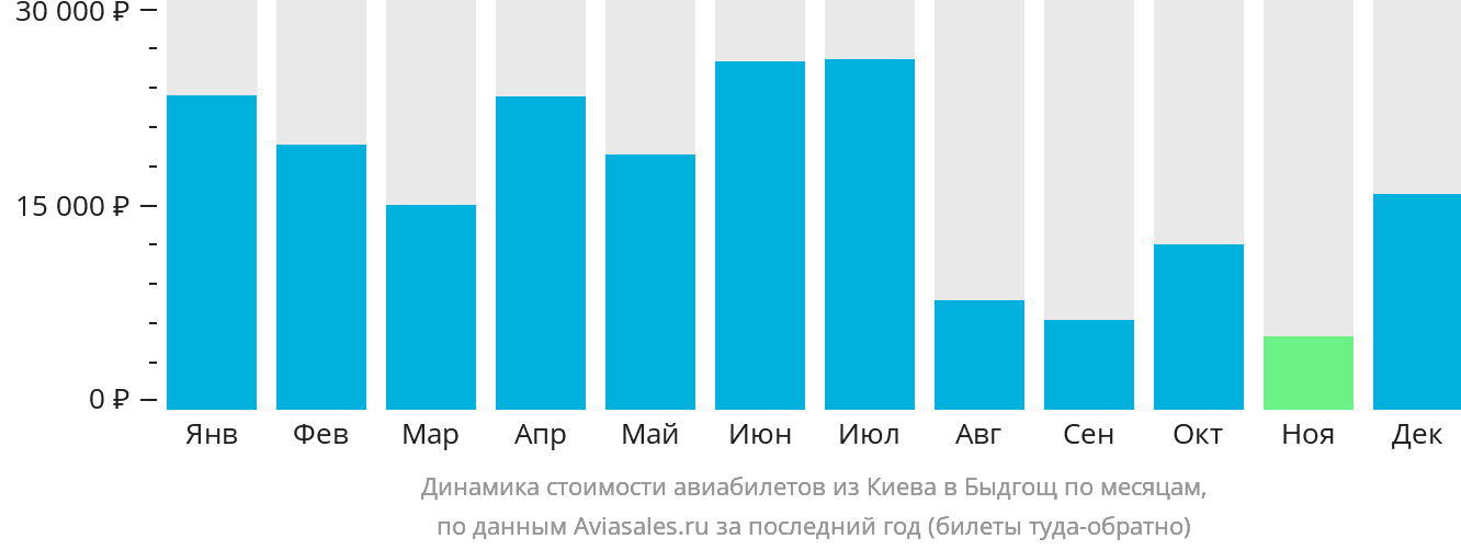 Динамика стоимости авиабилетов из Киева в Быдгощ по месяцам