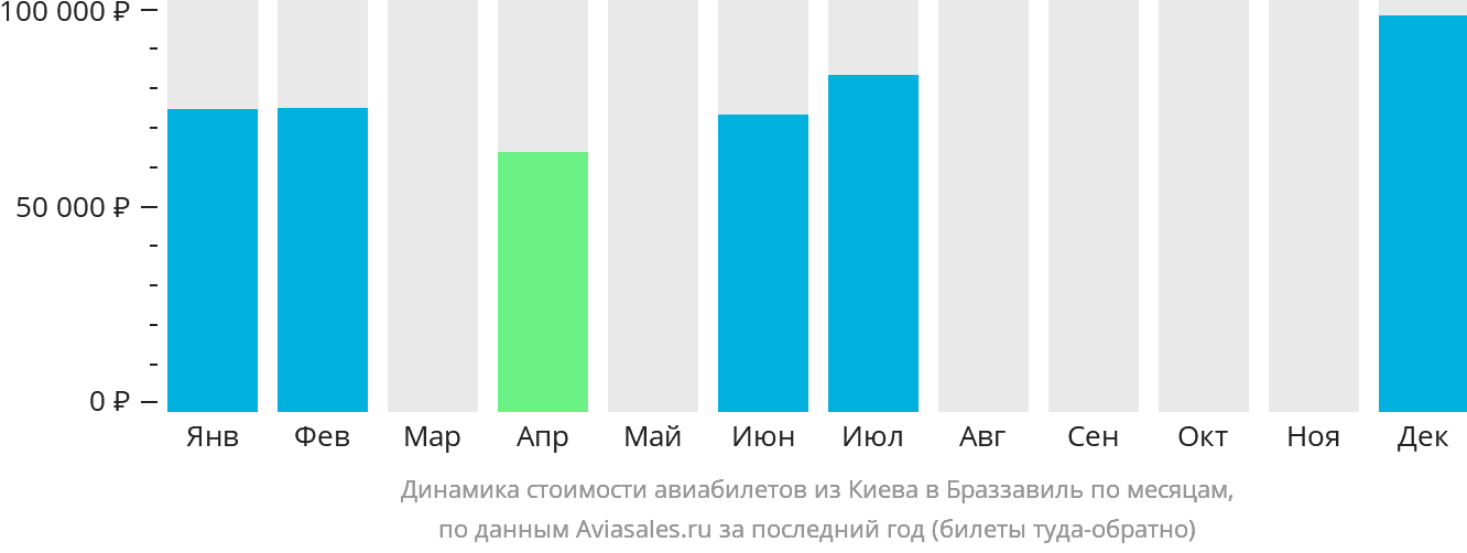 Динамика стоимости авиабилетов из Киева в Браззавиль по месяцам