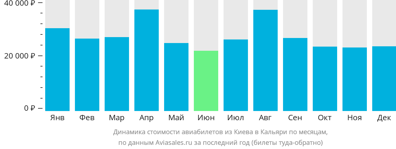 Динамика стоимости авиабилетов из Киева в Кальяри по месяцам