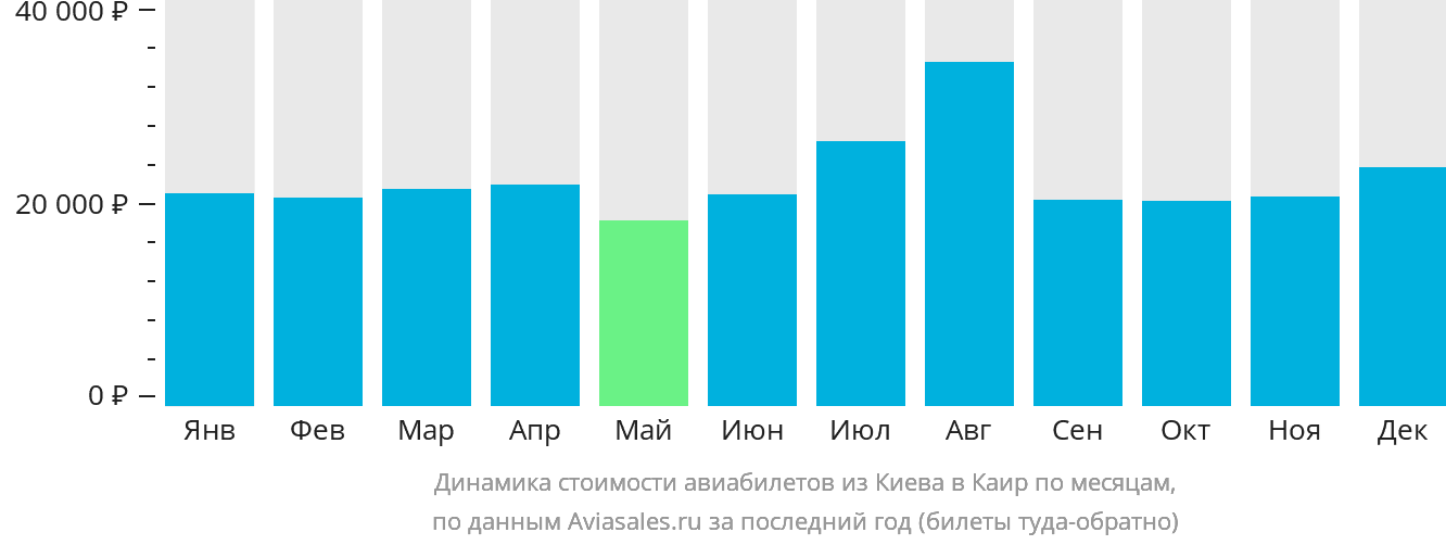 Динамика стоимости авиабилетов из Киева в Каир по месяцам