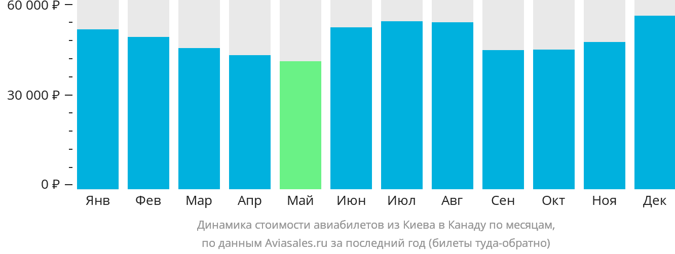 Динамика стоимости авиабилетов из Киева в Канаду по месяцам