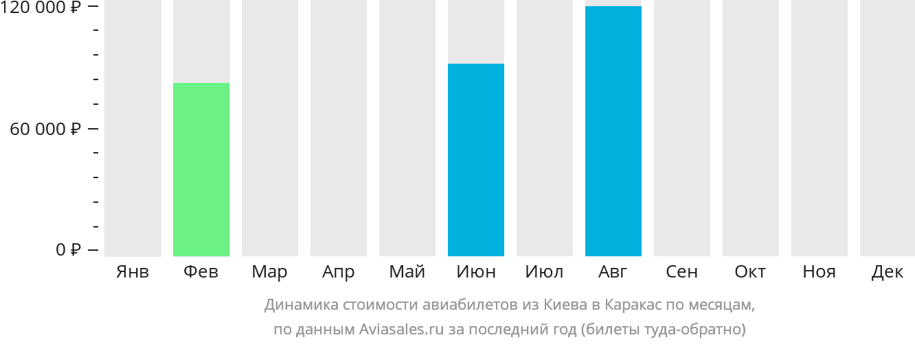 Динамика стоимости авиабилетов из Киева в Каракас по месяцам
