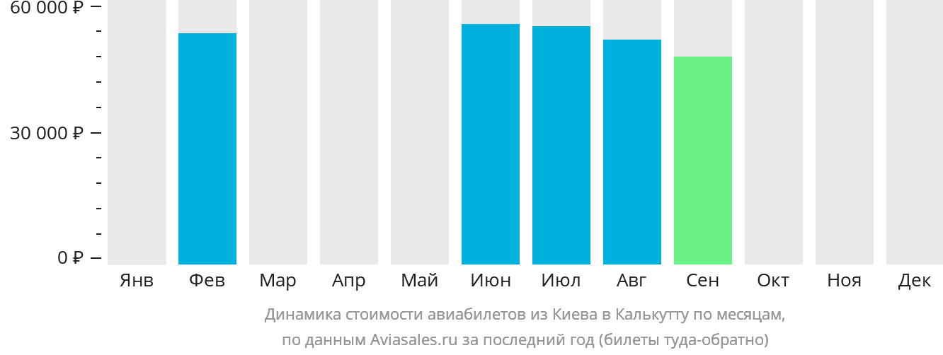 Динамика стоимости авиабилетов из Киева в Калькутту по месяцам