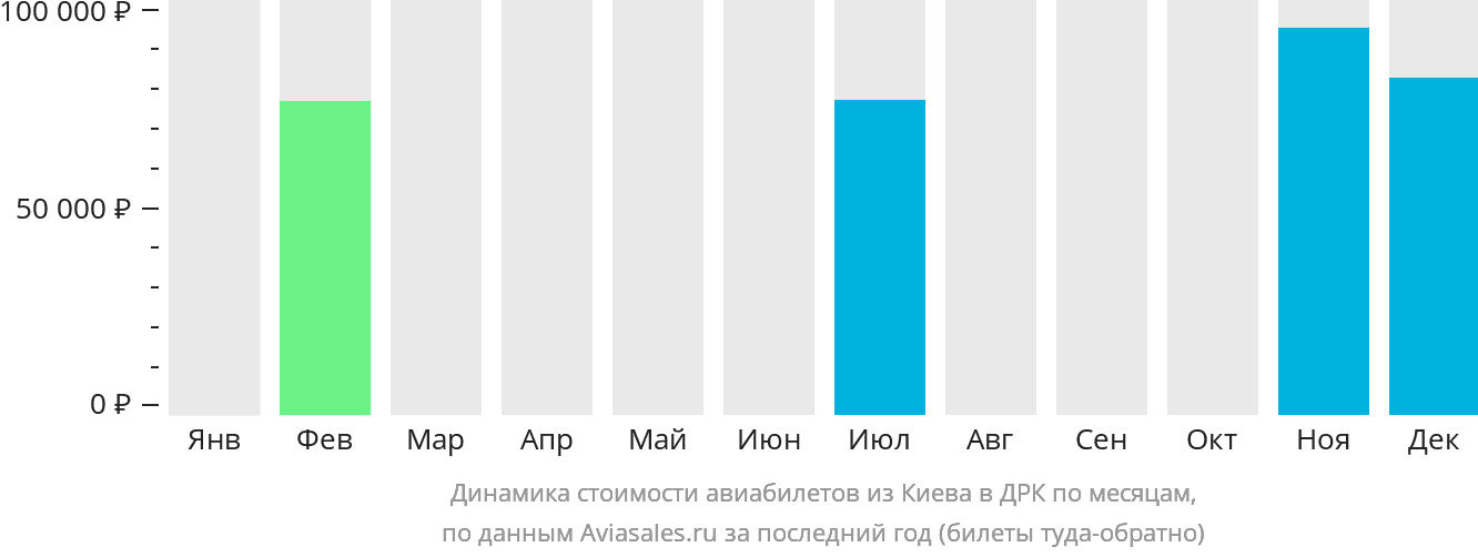 Динамика стоимости авиабилетов из Киева в ДРК по месяцам