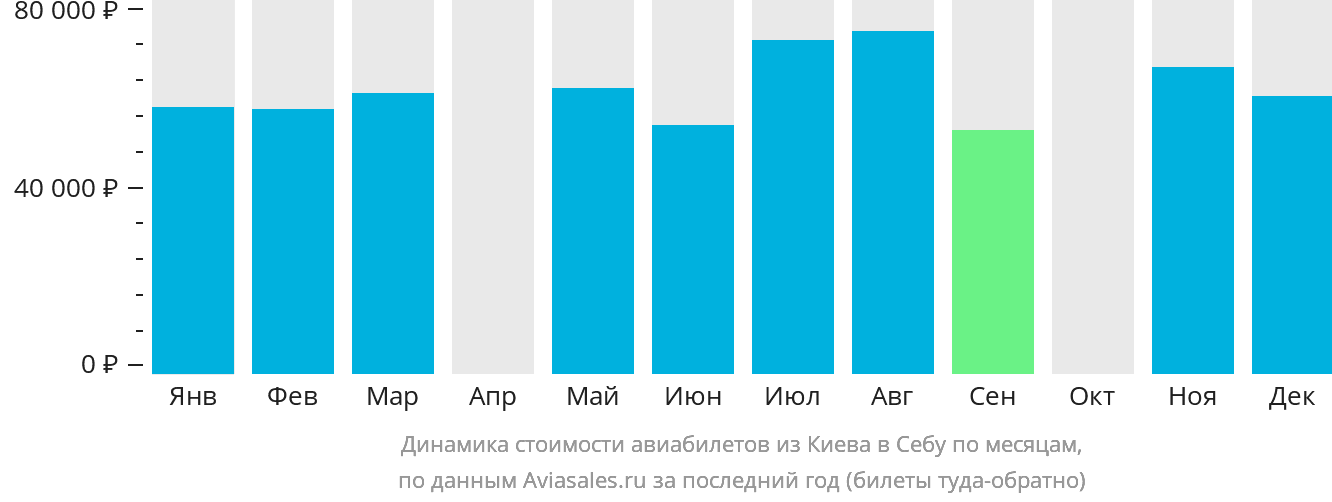 Динамика стоимости авиабилетов из Киева в Себу по месяцам