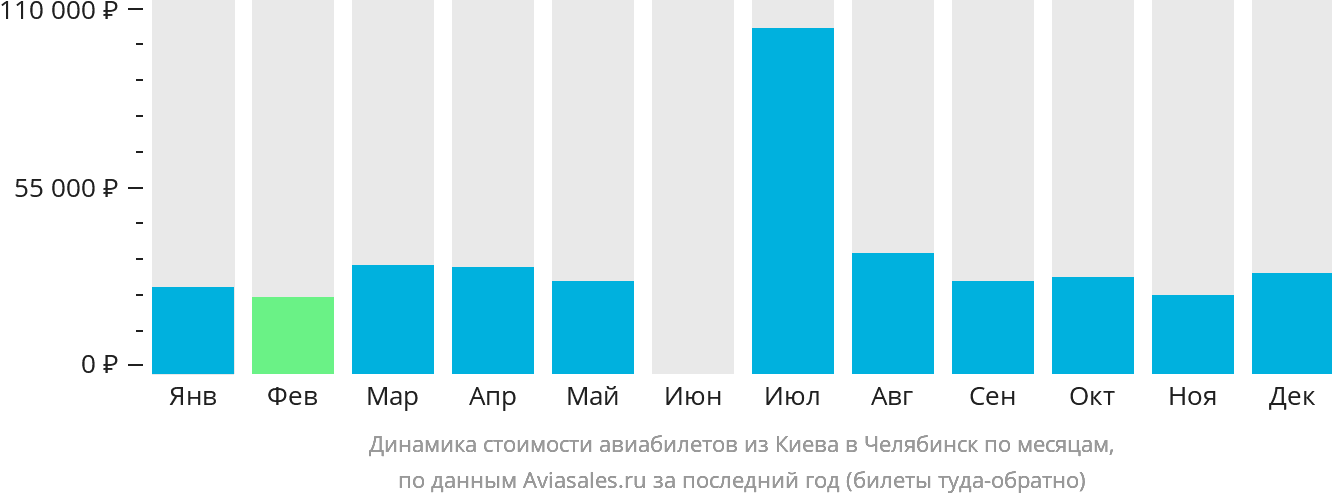 Динамика стоимости авиабилетов из Киева в Челябинск по месяцам