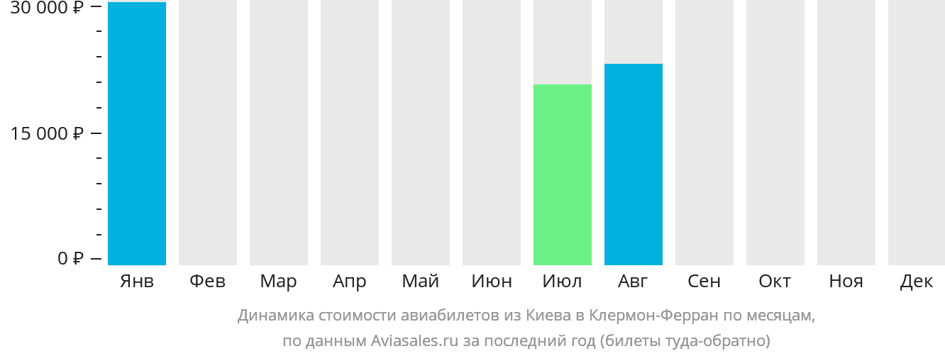 Динамика стоимости авиабилетов из Киева в Клермон-Ферран по месяцам