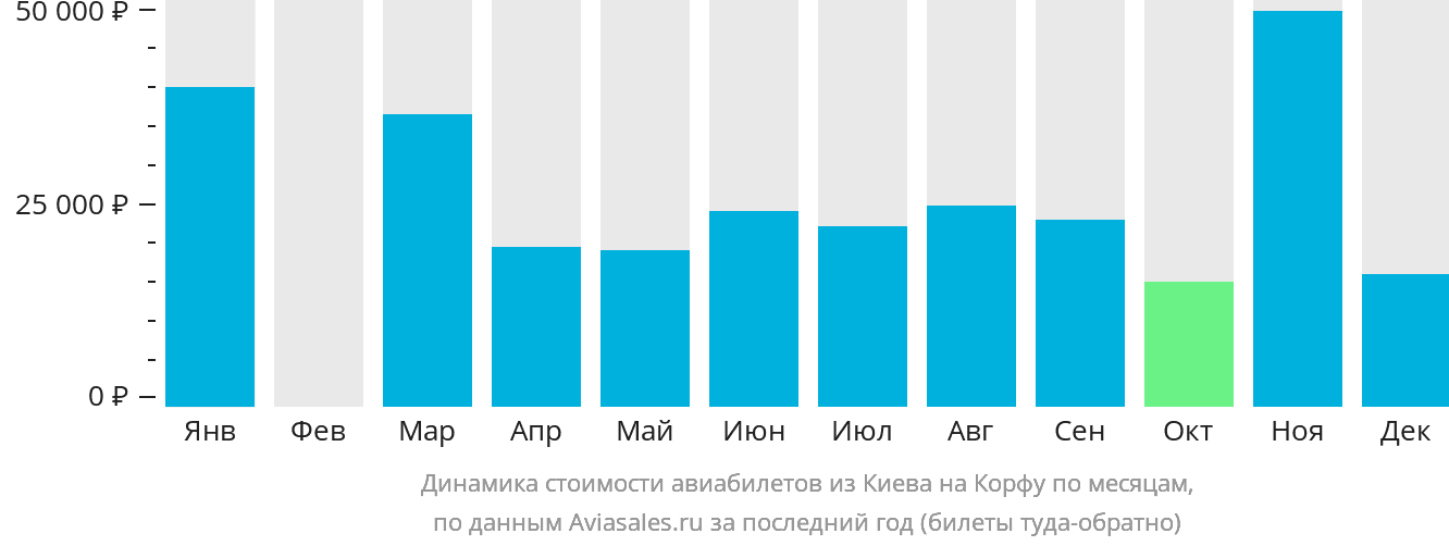 Динамика стоимости авиабилетов из Киева на Корфу по месяцам