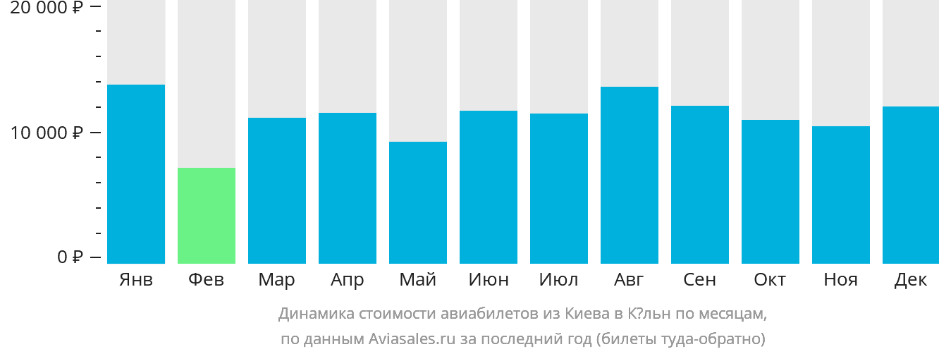 Динамика стоимости авиабилетов из Киева в Кёльн по месяцам