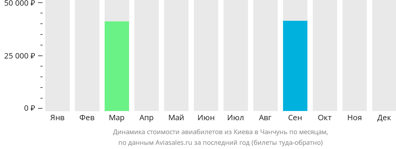 Динамика стоимости авиабилетов из Киева в Чанчунь по месяцам