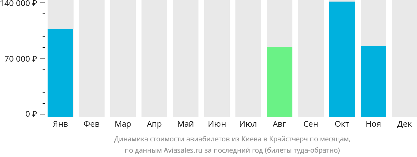 Динамика стоимости авиабилетов из Киева в Крайстчерч по месяцам