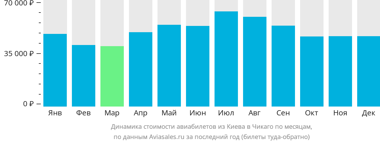 Динамика стоимости авиабилетов из Киева в Чикаго по месяцам