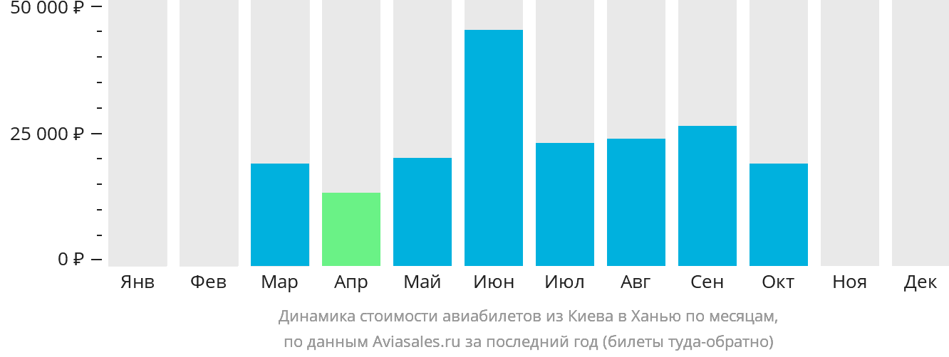 Динамика стоимости авиабилетов из Киева в Ханью по месяцам
