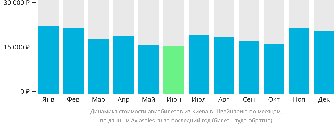 Динамика стоимости авиабилетов из Киева в Швейцарию по месяцам