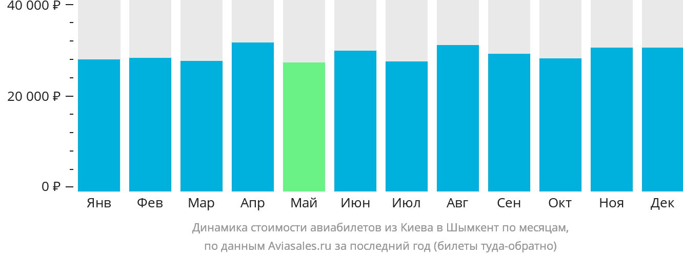 Динамика стоимости авиабилетов из Киева в Шымкент по месяцам