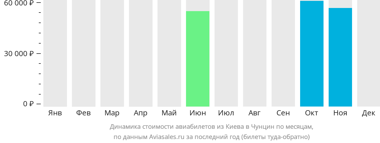 Динамика стоимости авиабилетов из Киева в Чунцин по месяцам