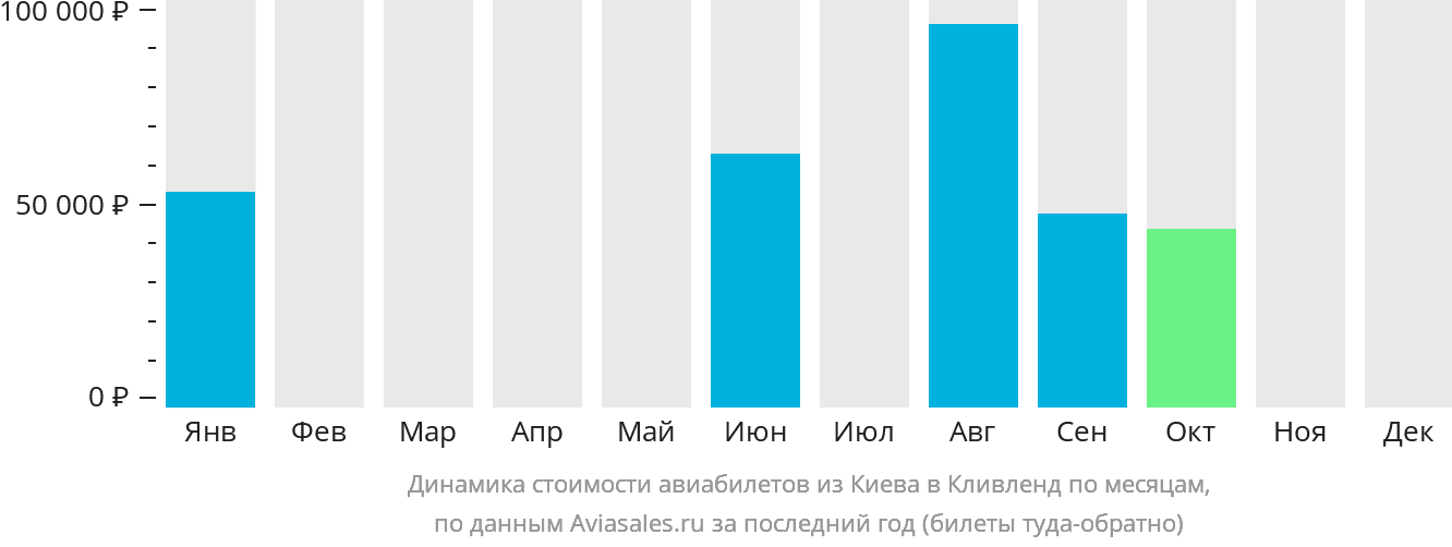 Динамика стоимости авиабилетов из Киева в Кливленд по месяцам