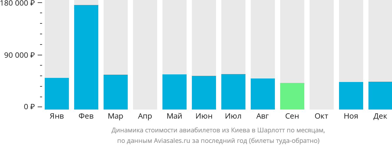 Динамика стоимости авиабилетов из Киева в Шарлотт по месяцам