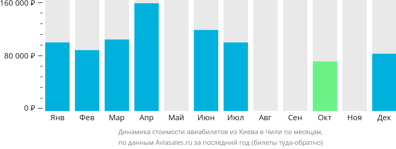 Динамика стоимости авиабилетов из Киева в Чили по месяцам