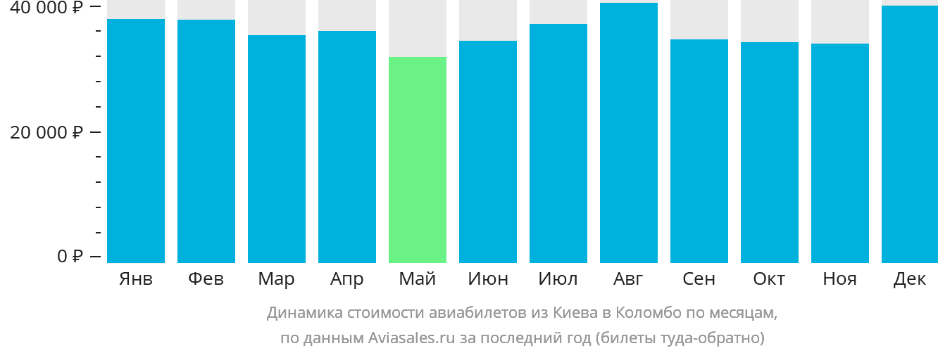 Динамика стоимости авиабилетов из Киева в Коломбо по месяцам