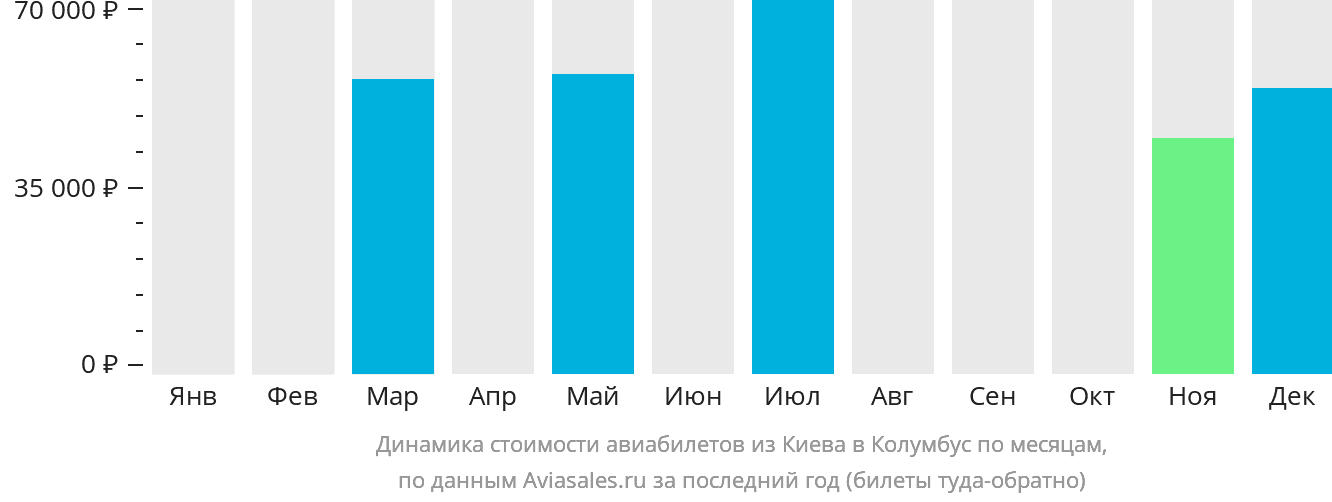 Динамика стоимости авиабилетов из Киева в Колумбус по месяцам