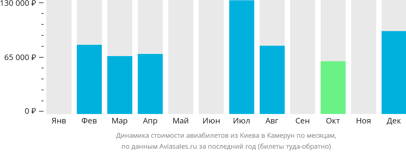 Динамика стоимости авиабилетов из Киева в Камерун по месяцам