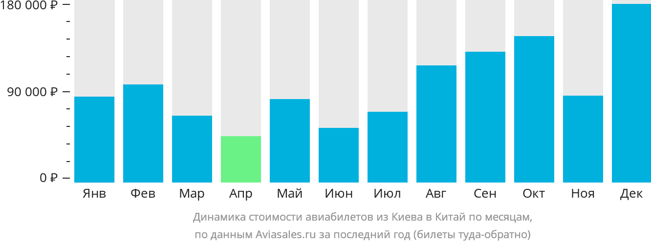 Динамика стоимости авиабилетов из Киева в Китай по месяцам